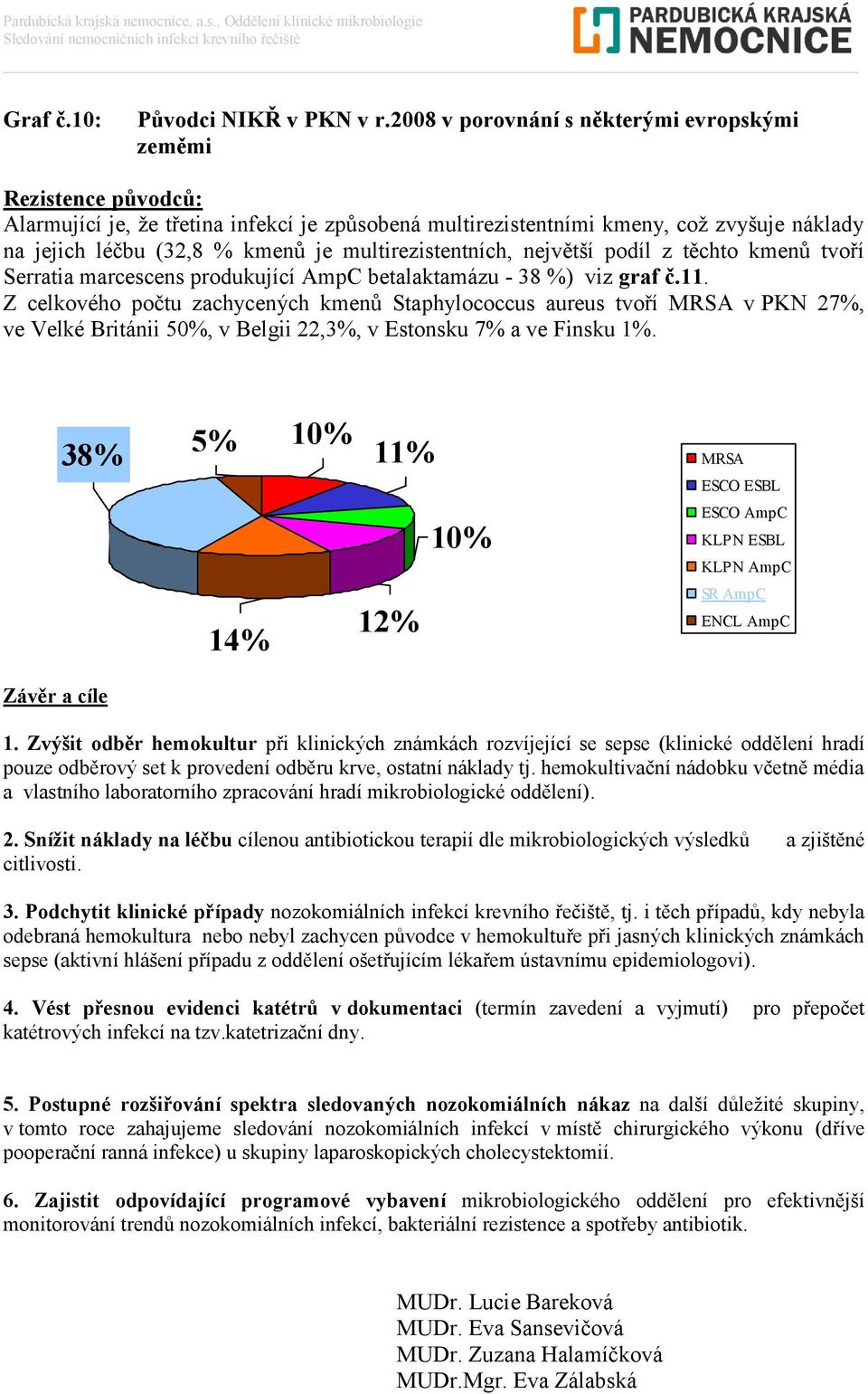 multirezistentních, největší podíl z těchto kmenů tvoří Serratia marcescens produkující AmpC betalaktamázu - 38 %) viz graf č.11.