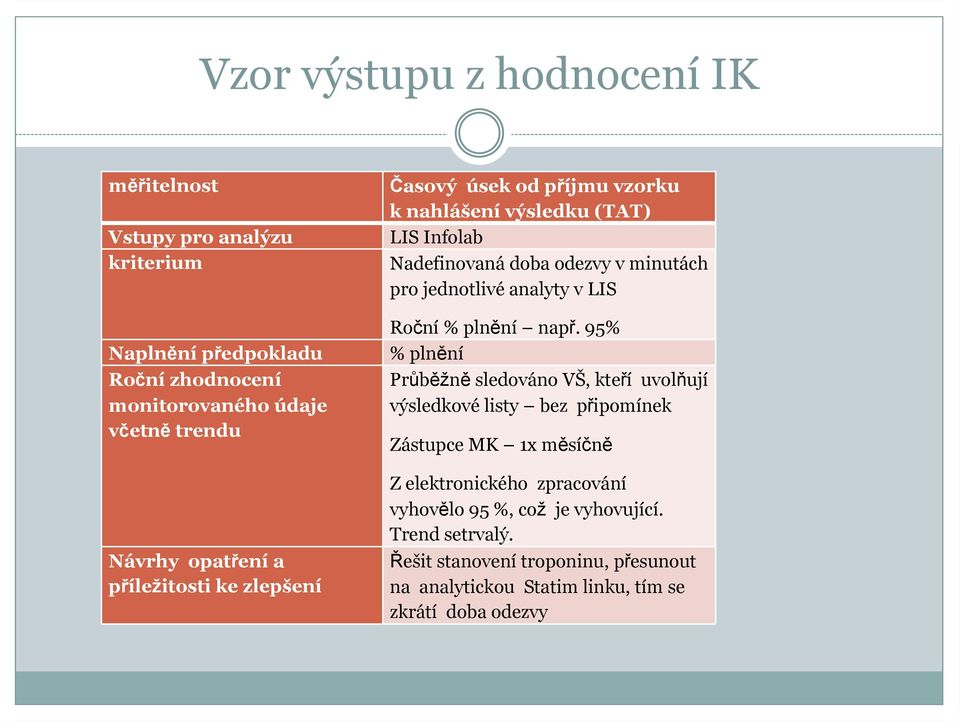 analyty v LIS Roční % plnění např.