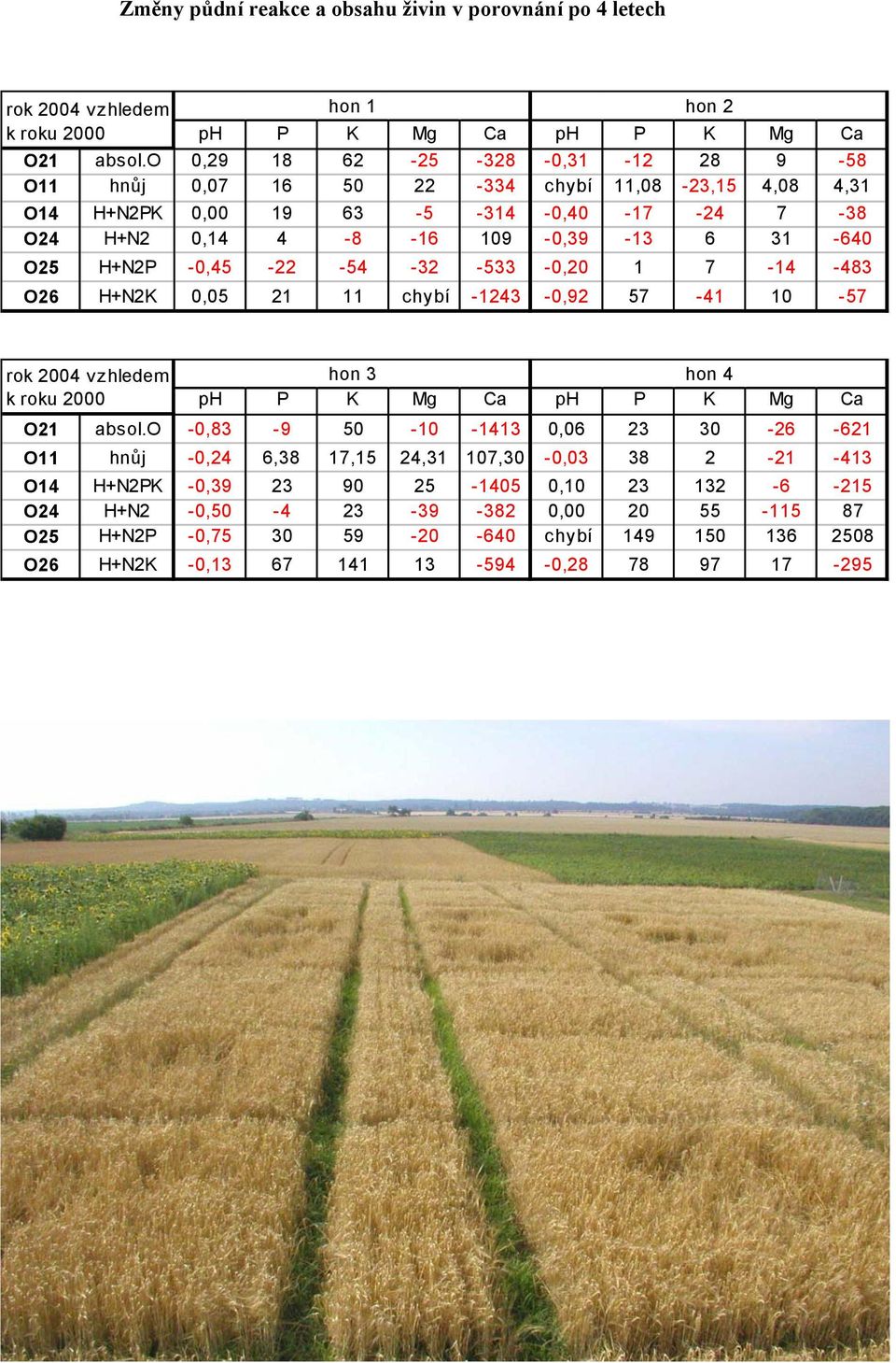-0,45-22 -54-32 -533-0,20 1 7-14 -483 O26 H+N2K 0,05 21 11 chybí -1243-0,92 57-41 10-57 rok 2004 vzhledem hon 3 hon 4 k roku 2000 ph P K Mg Ca ph P K Mg Ca O21 absol.