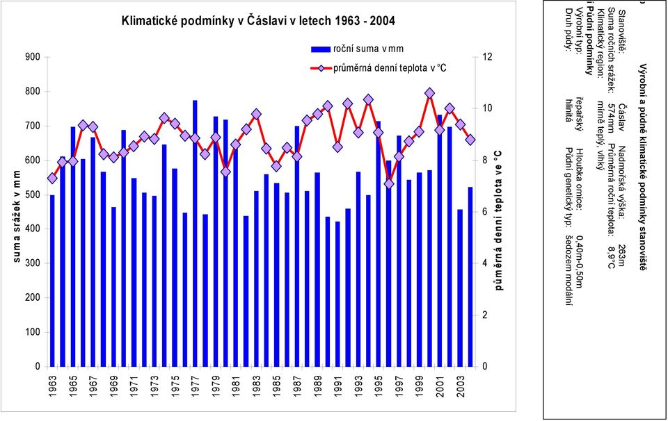 modální í 900 800 700 600 500 400 300 200 100 0 Klimatické podmínky v Čáslavi v letech 1963-2004 12 10 8 6 4 2 0 sum a srážek v m m 1963 1965 1967 1969