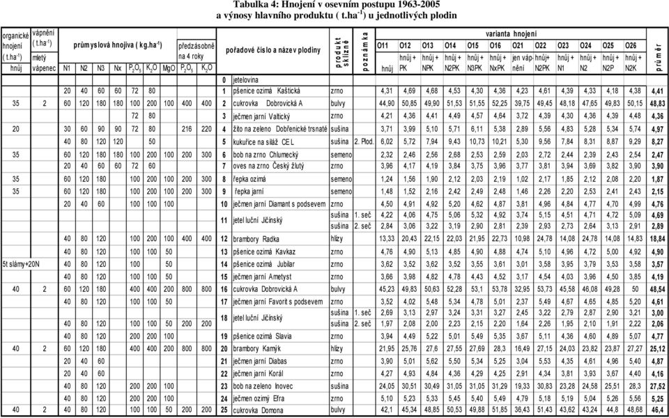 ha -1 ) mletý na 4 roky + + + + + jen vápnění + + + + + N2PK N1 N2 N2P N2K vápenec N1 N2 N3 Nx P 2 O 5 K 2 O MgO P 2 O 5 K 2 O PK NPK N2PK N3PK NxPK 0 jetelovina 20 40 60 60 72 80 1 pšenice ozimá