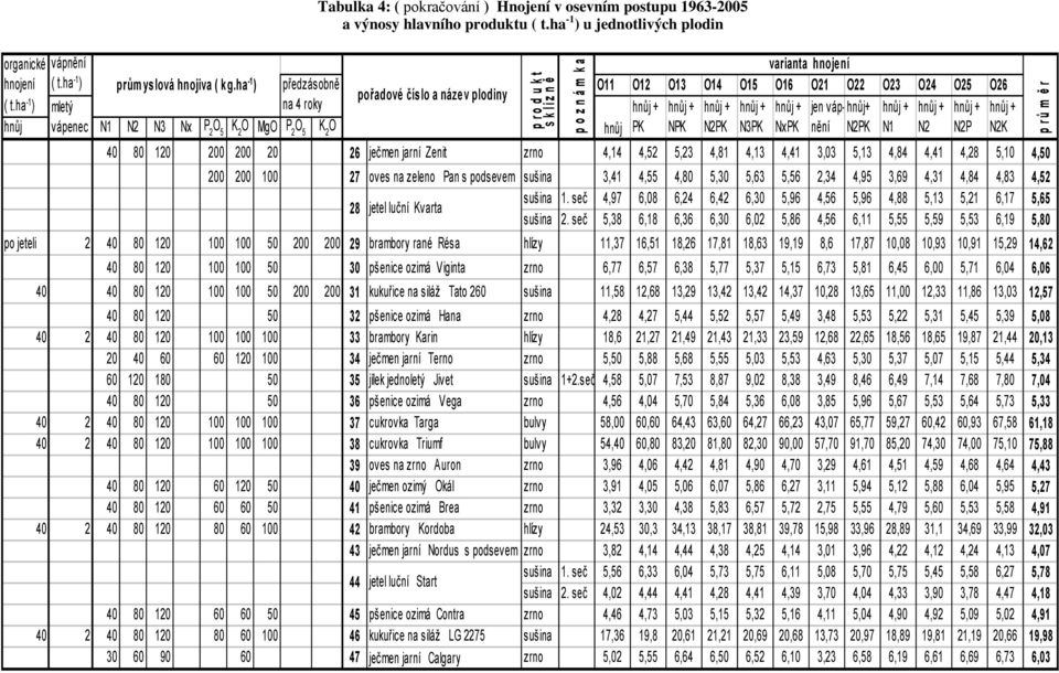 ha -1 ) mletý na 4 roky + + + + + jen vápnění + + + + + vápenec N1 N2 N3 Nx P 2 O 5 K 2 O MgO P 2 O 5 K 2 O PK NPK N2PK N3PK NxPK N2PK N1 N2 N2P N2K 40 80 120 200 200 20 26 ječmen jarní Zenit zrno