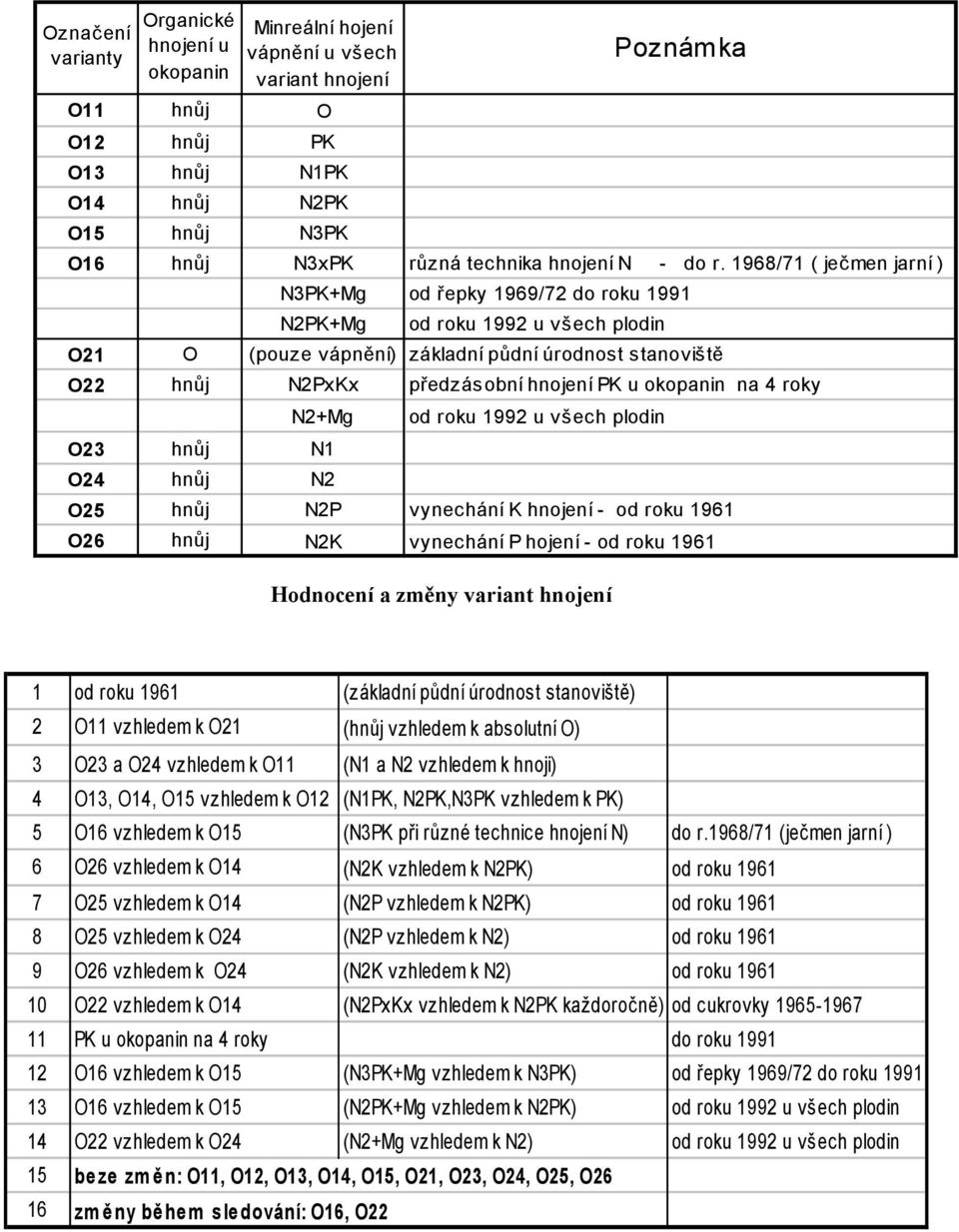 1968/71 ( ječmen jarní ) od řepky 1969/72 do roku 1991 předzásobní hnojení PK u okopanin na 4 roky od roku 1992 u všech plodin O23 N1 O24 N2 O25 N2P vynechání K hnojení - od roku 1961 O26 N2K