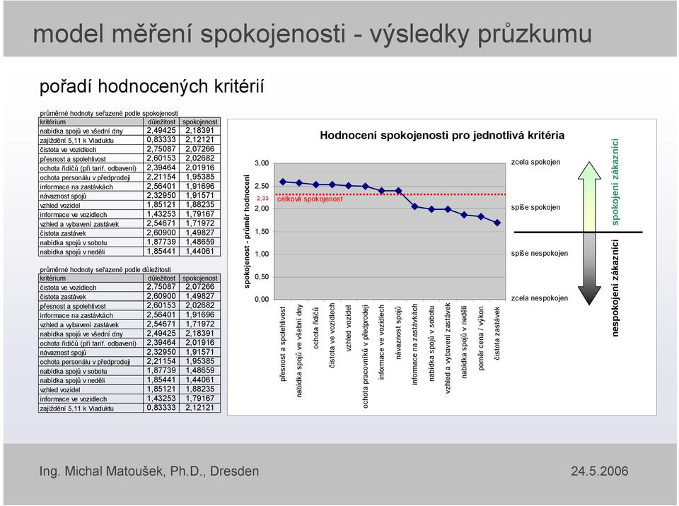 odbavení) 2,39464 2,01916 ochota personálu v předprodeji 2,21154 1,95385 informace na zastávkách 2,56401 1,91696 návaznost spojů 2,32950 1,91571 vzhled vozidel 1,85121 1,88235 informace ve vozidlech