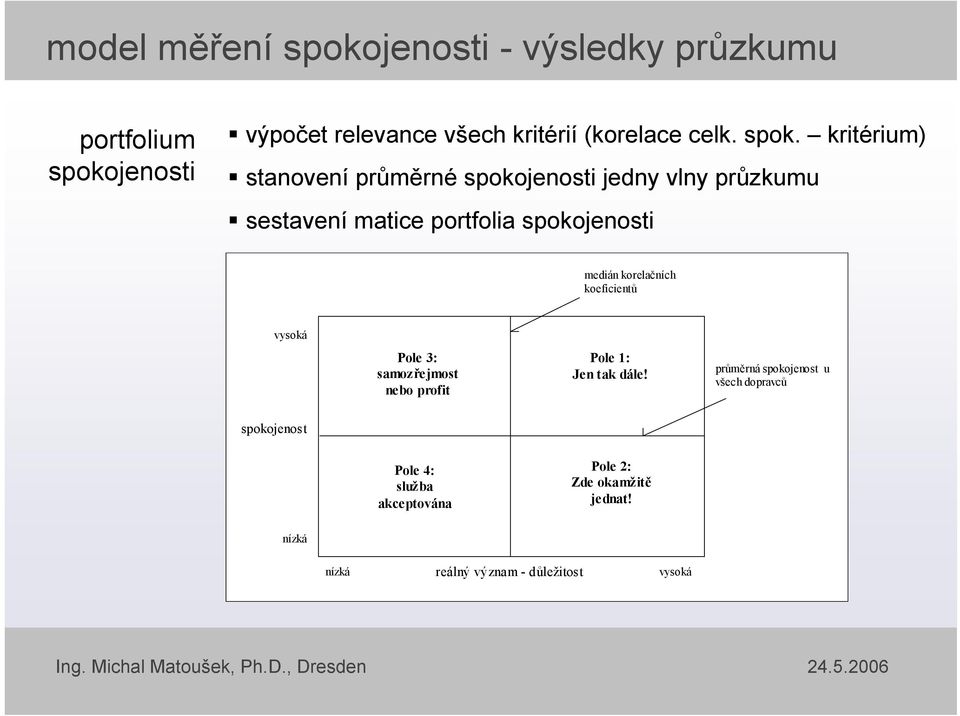 jenosti výpočet relevance všech kritérií (korelace celk. spok.