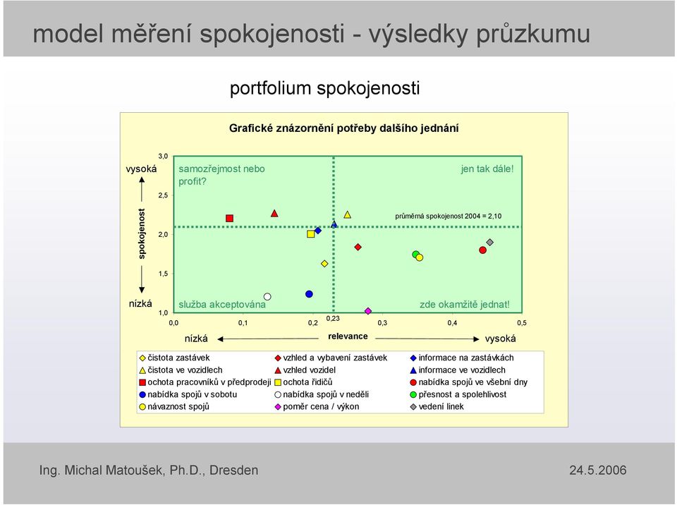 1,0 0,23 0,0 0,1 0,2 0,3 0,4 0,5 nízká relevance vysoká čistota zastávek vzhled a vybavení zastávek informace na zastávkách čistota ve vozidlech vzhled vozidel informace ve