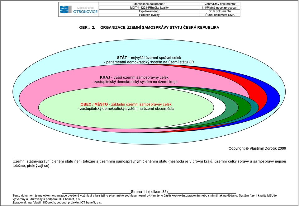 zastupitelský demokratický systém na území kraje OBEC / MĚSTO - základní územní samosprávný celek - zastupitelský demokratický systém na území obce/města Copyright Vlastimil