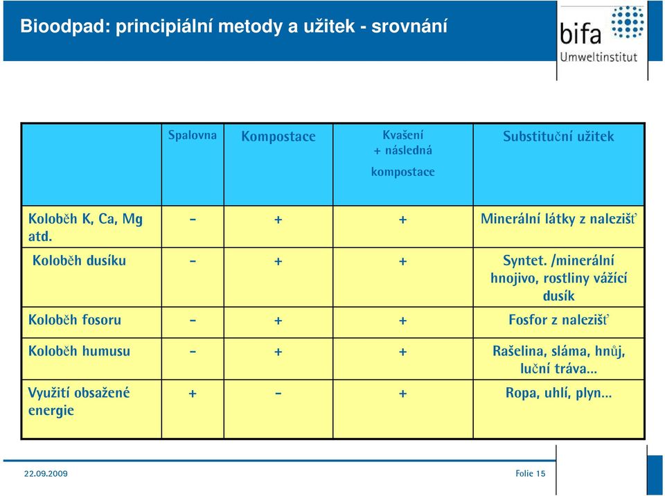 /minerální hnojivo, rostliny vážící dusík Koloběh fosoru - + + Fosfor z nalezišť Koloběh humusu - + +