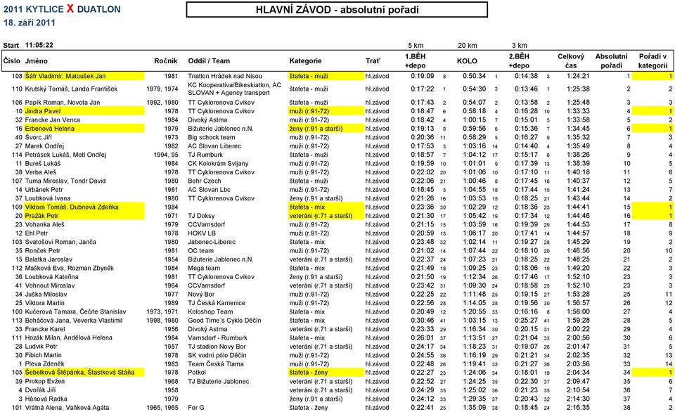 závod 0:17:22 1 0:54:30 3 0:13:46 1 1:25:38 2 2 106 Papík Roman, Novota Jan 1992, 1980 TT Cyklorenova Cvikov štafeta - muži hl.