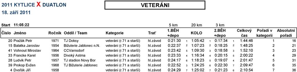 71 a starší) hl.závod 0:24:17 6 1:18:23 5 0:19:07 4 2:01:47 5 31 39 Prokop Evžen 1968 TJ Bižuterie Jablonec veteráni (r.71 a starší) hl.závod 0:22:52 3 1:24:25 6 0:22:30 7 2:09:47 6 35 4 Dvořák Jiří 1958 veteráni (r.