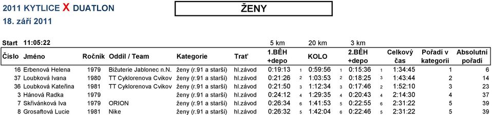 závod 0:21:26 2 1:03:53 2 0:18:25 3 1:43:44 2 14 36 Loubková Kateřina 1981 TT Cyklorenova Cvikov ženy (r.91 a starší) hl.