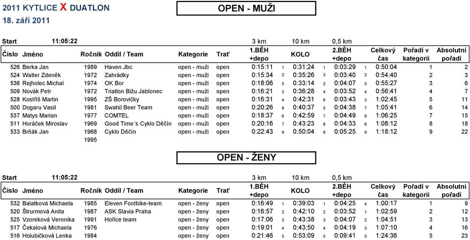 0:03:52 4 0:56:41 4 7 528 Kostříš Martin 1995 ZŠ Borovičky open - muži open 0:16:31 4 0:42:31 6 0:03:43 3 1:02:45 5 11 500 Dogaru Vasil 1981 Swahil Beer Team open - muži open 0:20:26 8 0:40:37 5