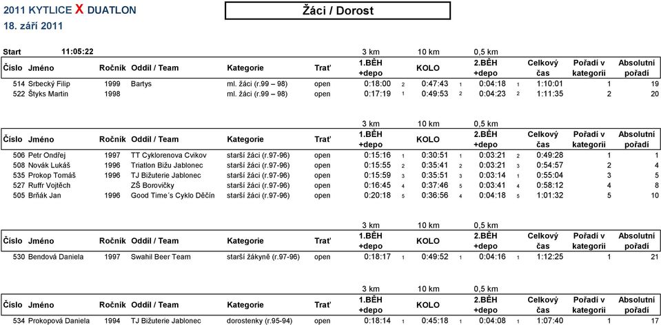 99 98) open 0:17:19 1 0:49:53 2 0:04:23 2 1:11:35 2 20 3 km 10 km 0,5 km 506 Petr Ondřej 1997 TT Cyklorenova Cvikov starší žáci (r.