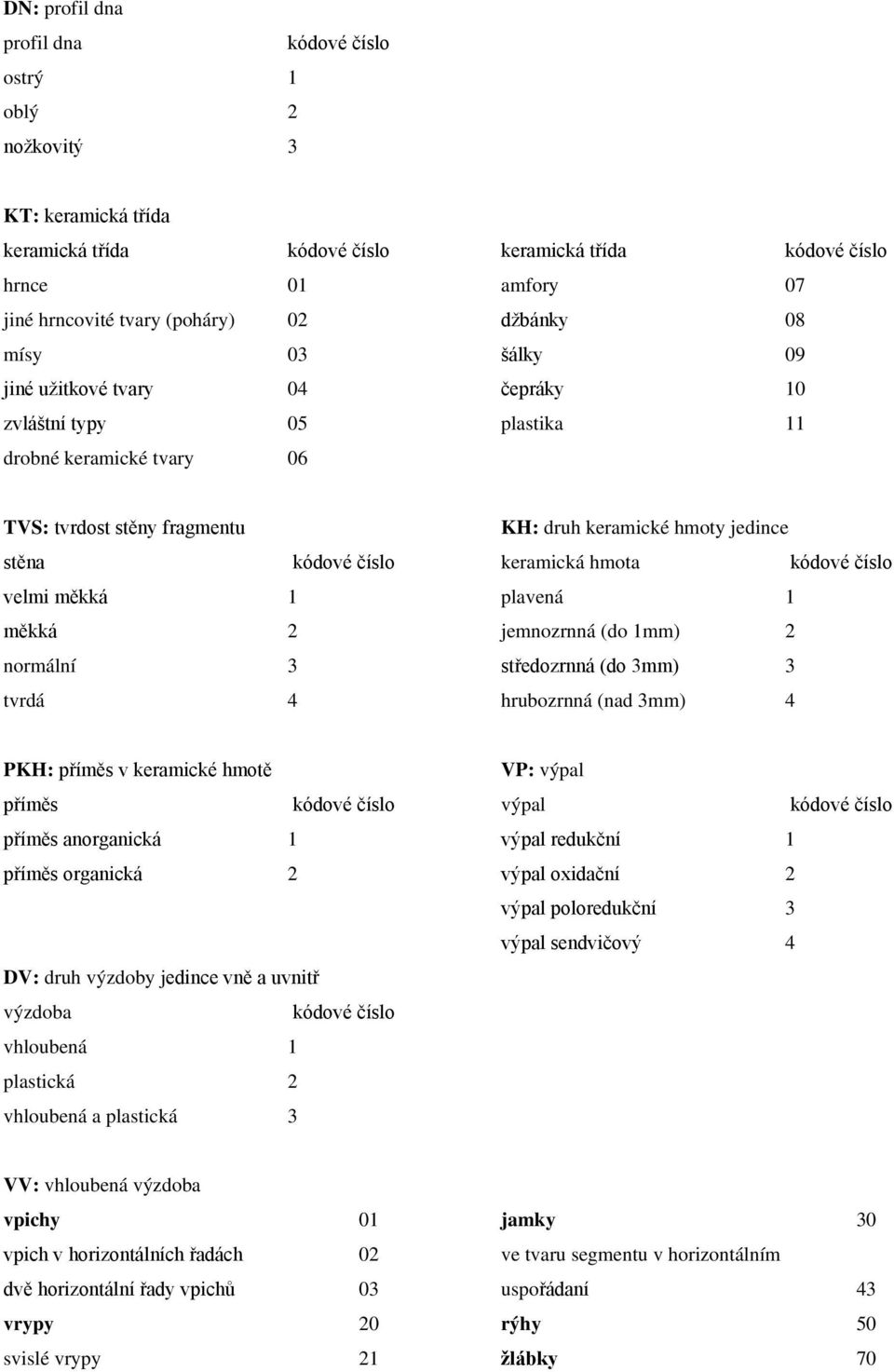 keramická hmota kódové číslo velmi měkká 1 plavená 1 měkká 2 jemnozrnná (do 1mm) 2 normální 3 středozrnná (do 3mm) 3 tvrdá 4 hrubozrnná (nad 3mm) 4 PKH: příměs v keramické hmotě VP: výpal příměs