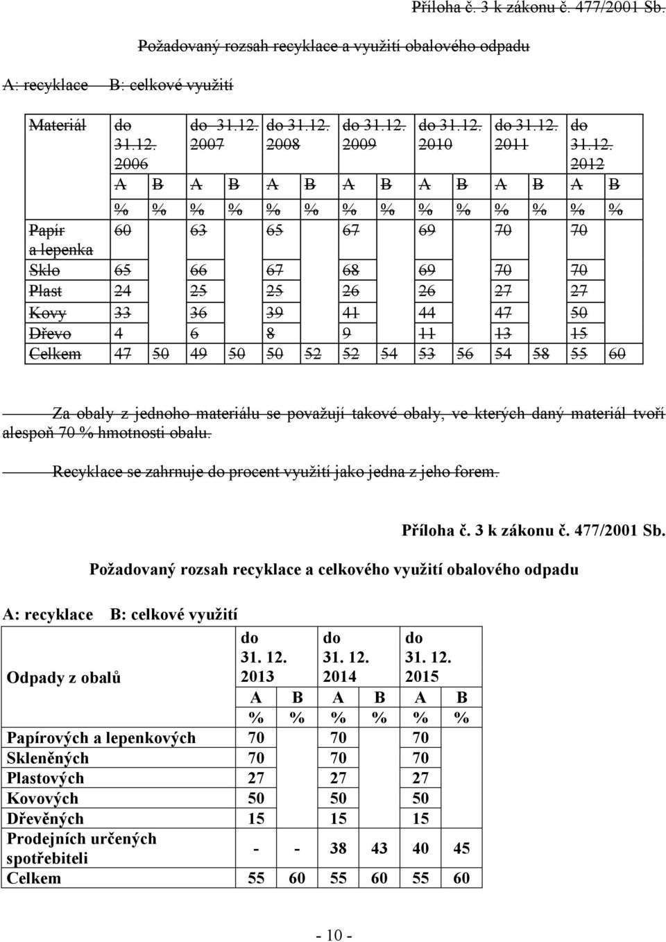 13 15 Celkem 47 50 49 50 50 52 52 54 53 56 54 58 55 60 Za obaly z jednoho materiálu se považují takové obaly, ve kterých daný materiál tvoří alespoň 70 % hmotnosti obalu.