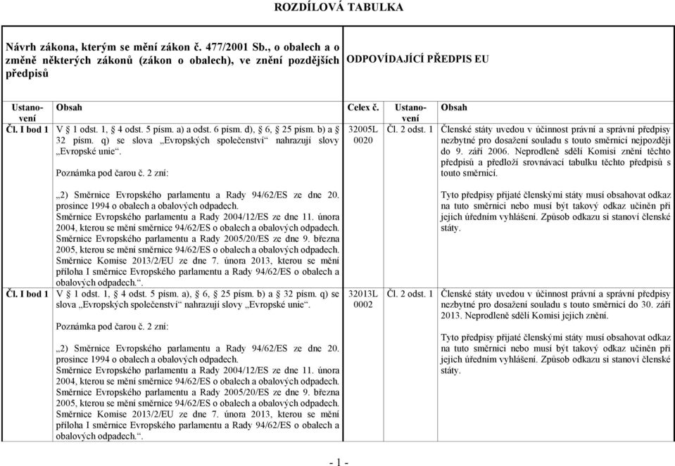 a) a odst. 6 písm. d), 6, 25 písm. b) a 32 písm. q) se slova Evropských společenství nahrazují slovy Evropské unie. 32005L 0020 Čl. 2 odst.