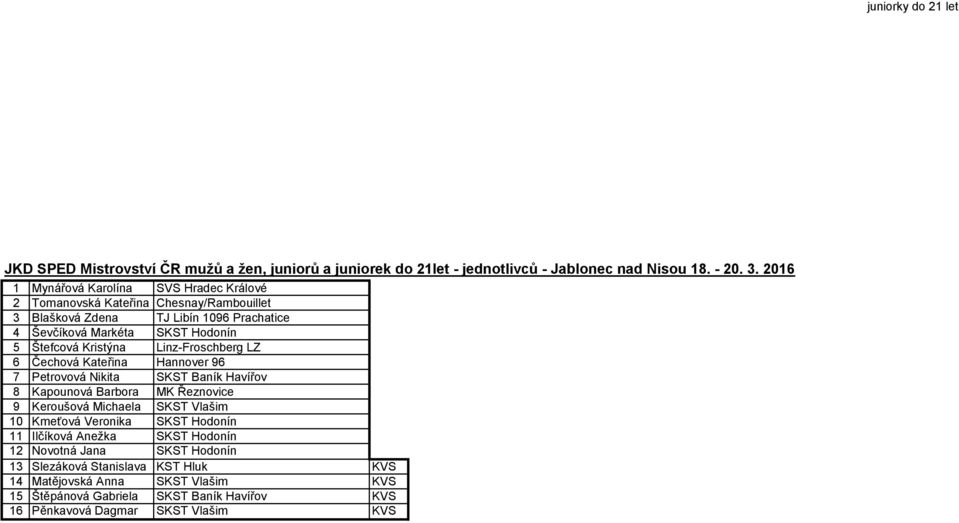 Kristýna Linz-Froschberg LZ 6 Čechová Kateřina Hannover 96 7 Petrovová Nikita SKST Baník Havířov 8 Kapounová Barbora MK Řeznovice 9 Keroušová Michaela SKST Vlašim 10 Kmeťová