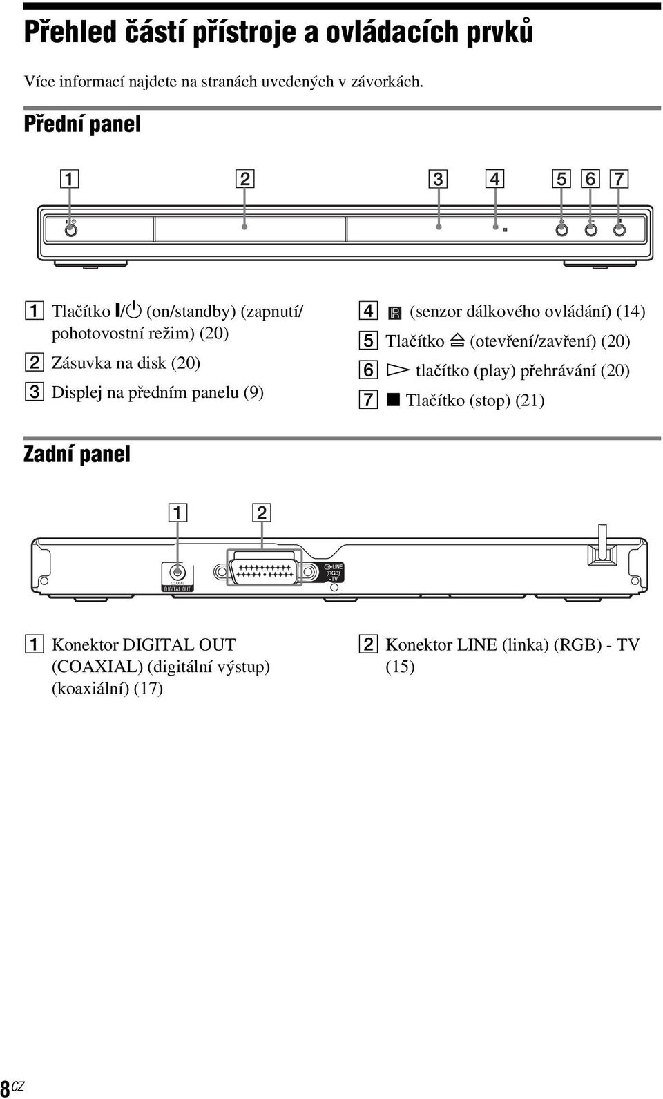 (9) D (senzor dálkového ovládání) (14) E Tlačítko A (otevření/zavření) (20) F H tlačítko (play) přehrávání (20) G x Tlačítko