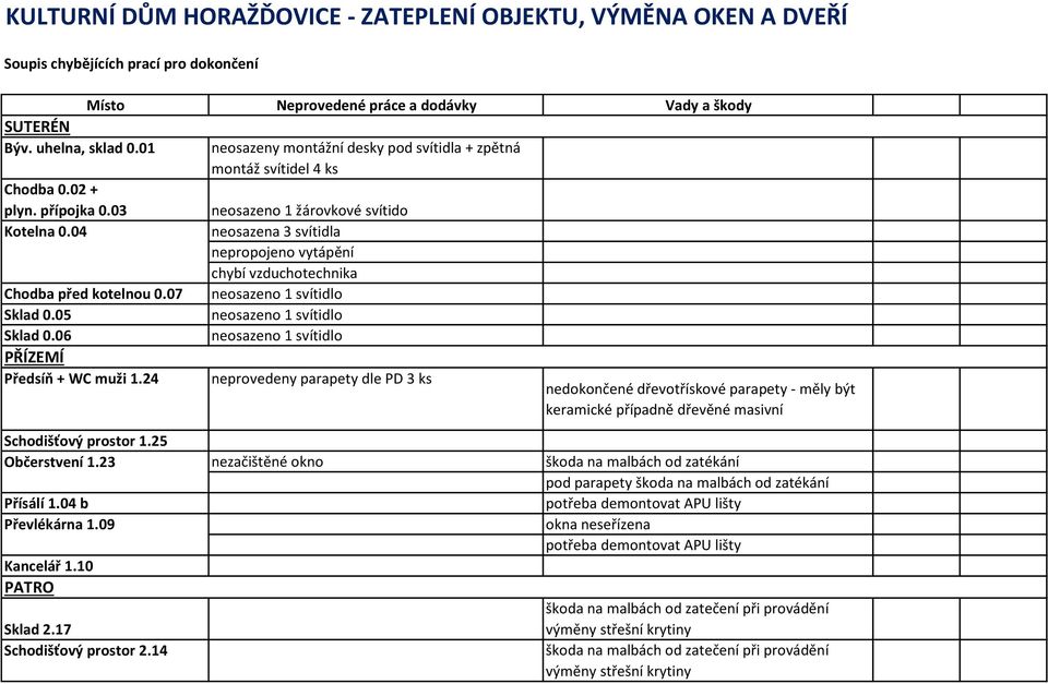 24 neosazeny montážní desky pod svítidla + zpětná montáž svítidel 4 ks neosazeno 1 žárovkové svítido neosazena 3 svítidla nepropojeno vytápění chybí vzduchotechnika neosazeno 1 svítidlo neosazeno 1