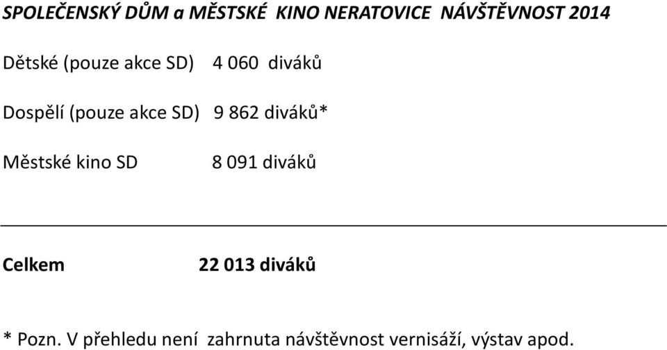 862 diváků* Městské kino SD 8 091 diváků Celkem 22 013 diváků