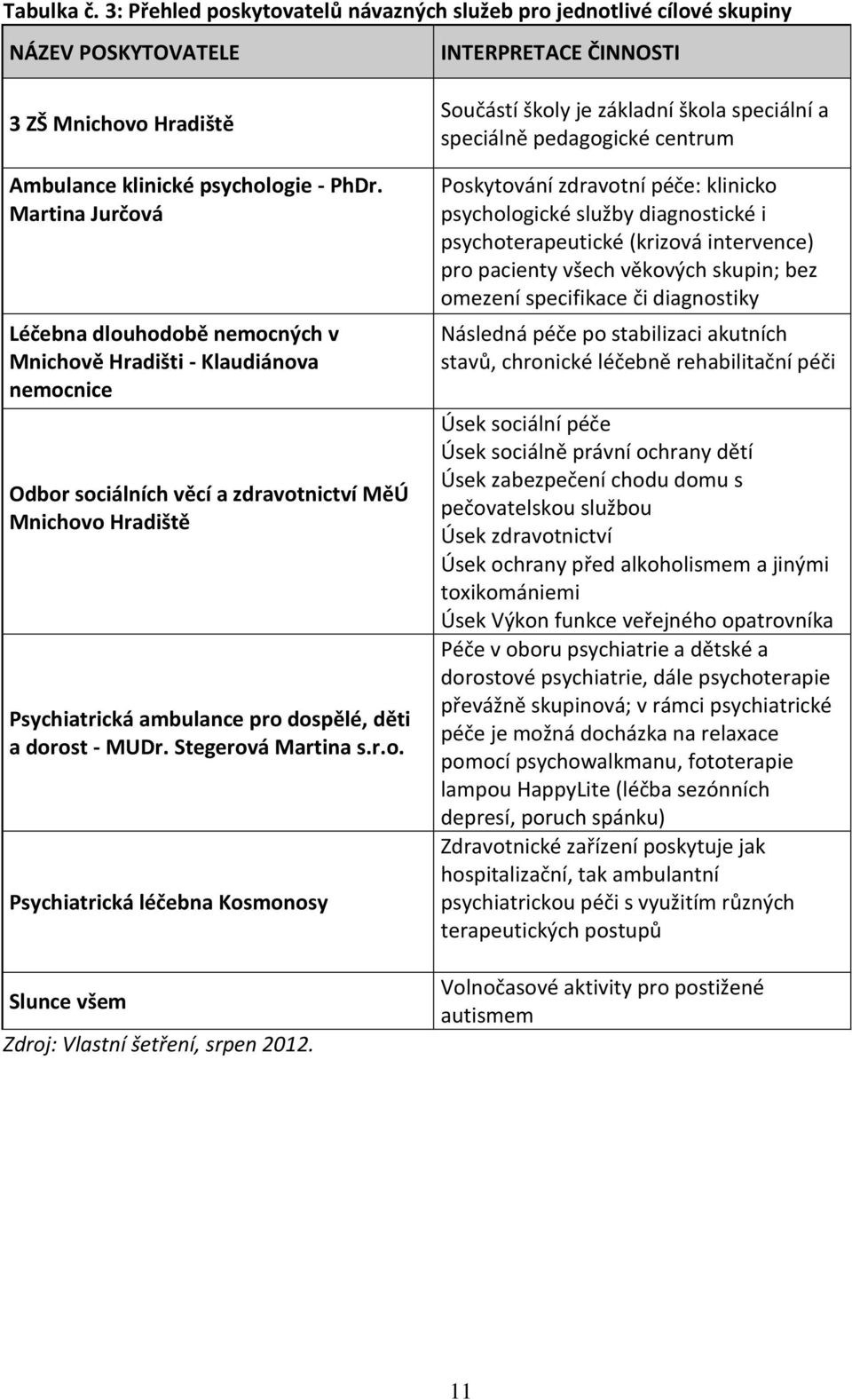 - MUDr. Stegerová Martina s.r.o. Psychiatrická léčebna Kosmonosy Slunce všem Zdroj: Vlastní šetření, srpen 2012.