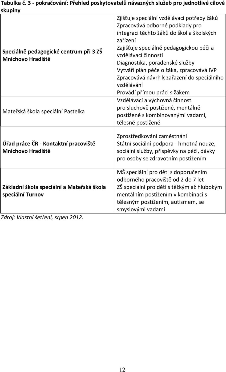 školských zařízení Zajišťuje speciálně pedagogickou péči a Speciálně pedagogické centrum při 3 ZŠ vzdělávací činnosti Mnichovo Hradiště Diagnostika, poradenské služby Vytváří plán péče o žáka,