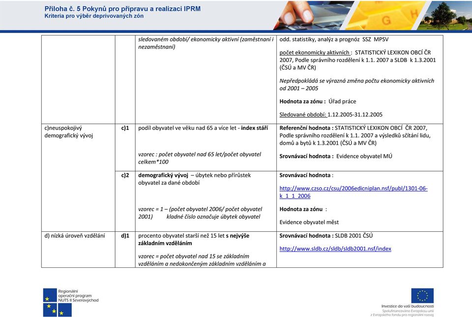 2001 (ČSÚ a MV ČR) c)neuspokojivý demografický vývoj c)1 podíl obyvatel ve věku nad 65 a více let index stáří vzorec : počet obyvatel nad 65 let/počet obyvatel celkem*100 c)2 demografický vývoj