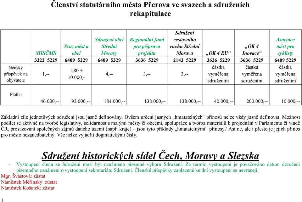 sdružením OK 4 Inovace 3636 5229 částka vyměřena sdružením Asociace měst pro cyklisty 6409 5229 částka vyměřena sdružením Platba 46.000,-- 93.000,-- 184.000,-- 138.000,-- 138.000,-- 40.000,-- 200.