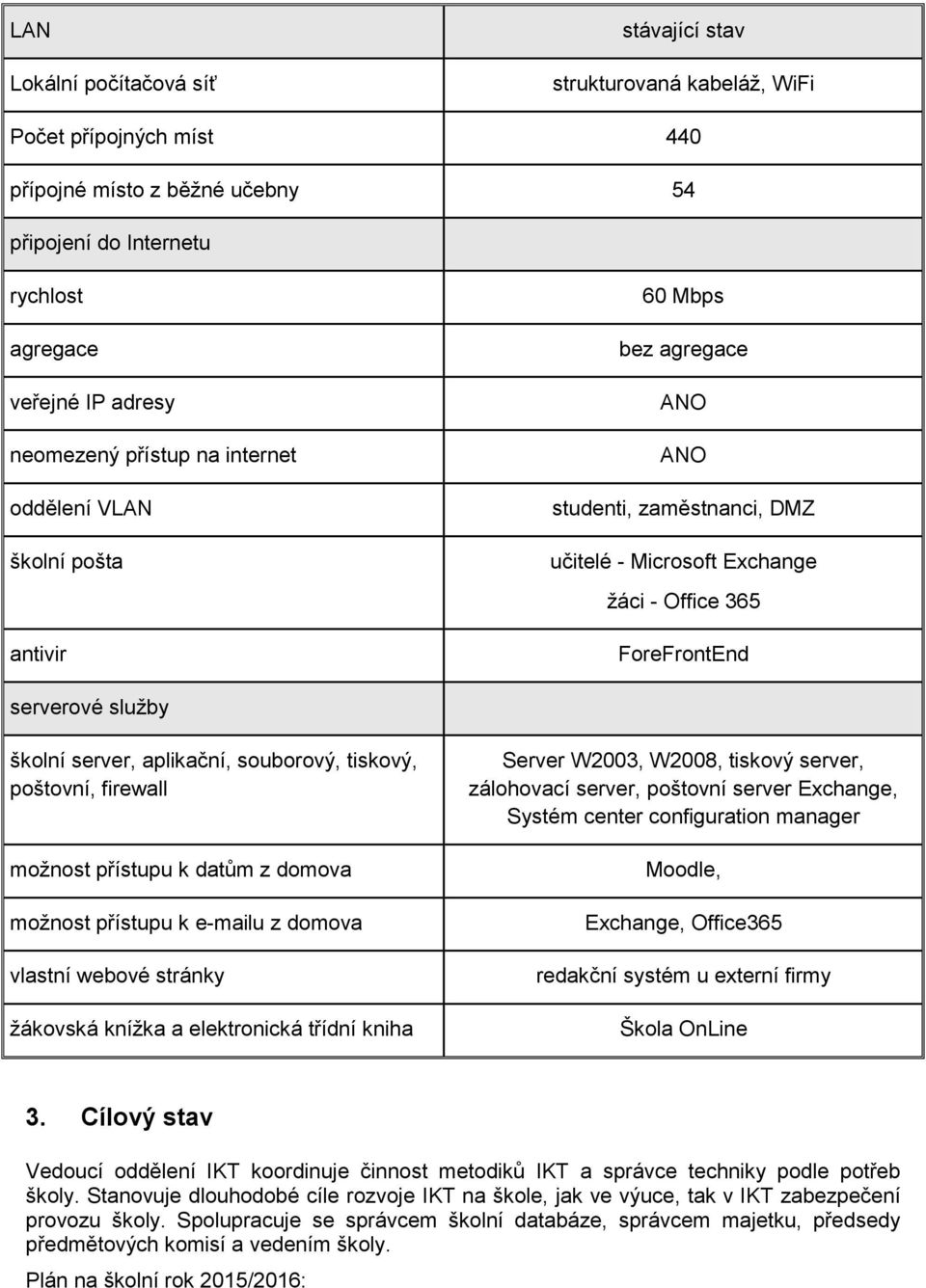 server, aplikační, souborový, tiskový, poštovní, firewall možnost přístupu k datům z domova možnost přístupu k e-mailu z domova vlastní webové stránky žákovská knížka a elektronická třídní kniha