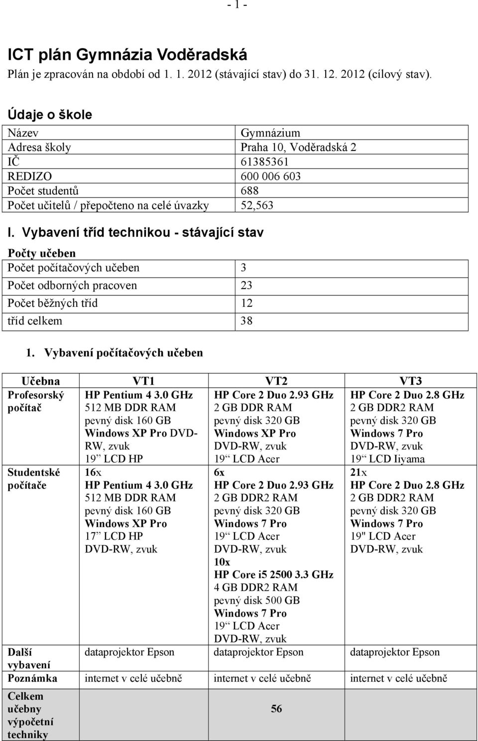 Vybavení tříd technikou - stávající stav Počty učeben Počet počítačových učeben 3 Počet odborných pracoven 23 Počet běžných tříd 12 tříd celkem 38 1.