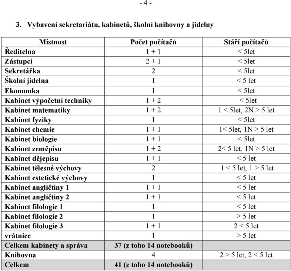 < 5let Kabinet výpočetní techniky 1 + 2 < 5let Kabinet matematiky 1 + 2 1 < 5let, 2N > 5 let Kabinet fyziky 1 < 5let Kabinet chemie 1 + 1 1< 5let, 1N > 5 let Kabinet biologie 1 + 1 < 5let Kabinet