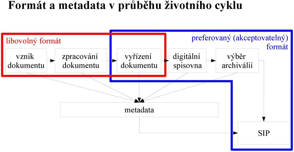 dokumentu vyřízení dokumentu preferovaný