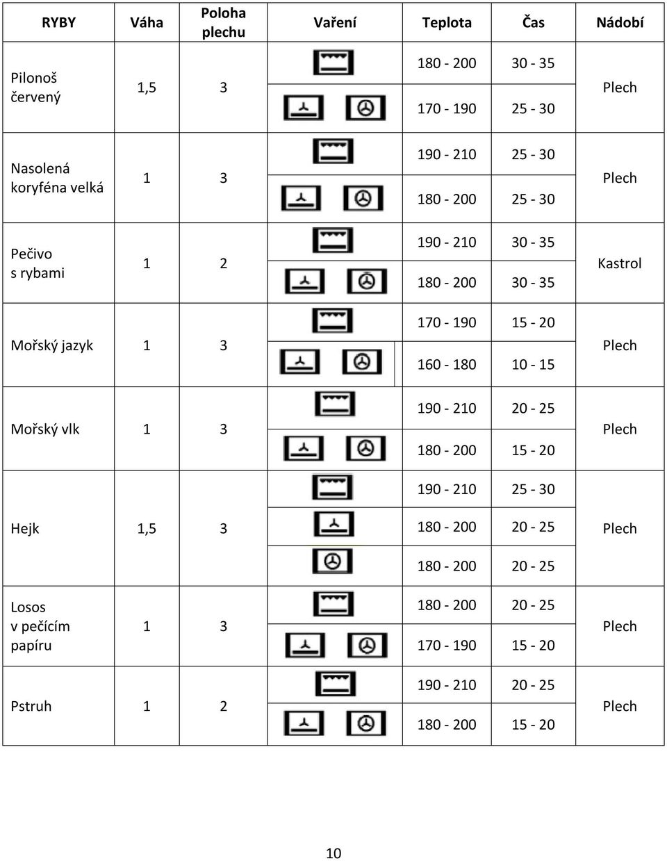 jazyk 1 3 170-190 15-20 160-180 10-15 Mořský vlk 1 3 Hejk 1,5 3 190-210 20-25 180-200 15-20 190-210 25-30