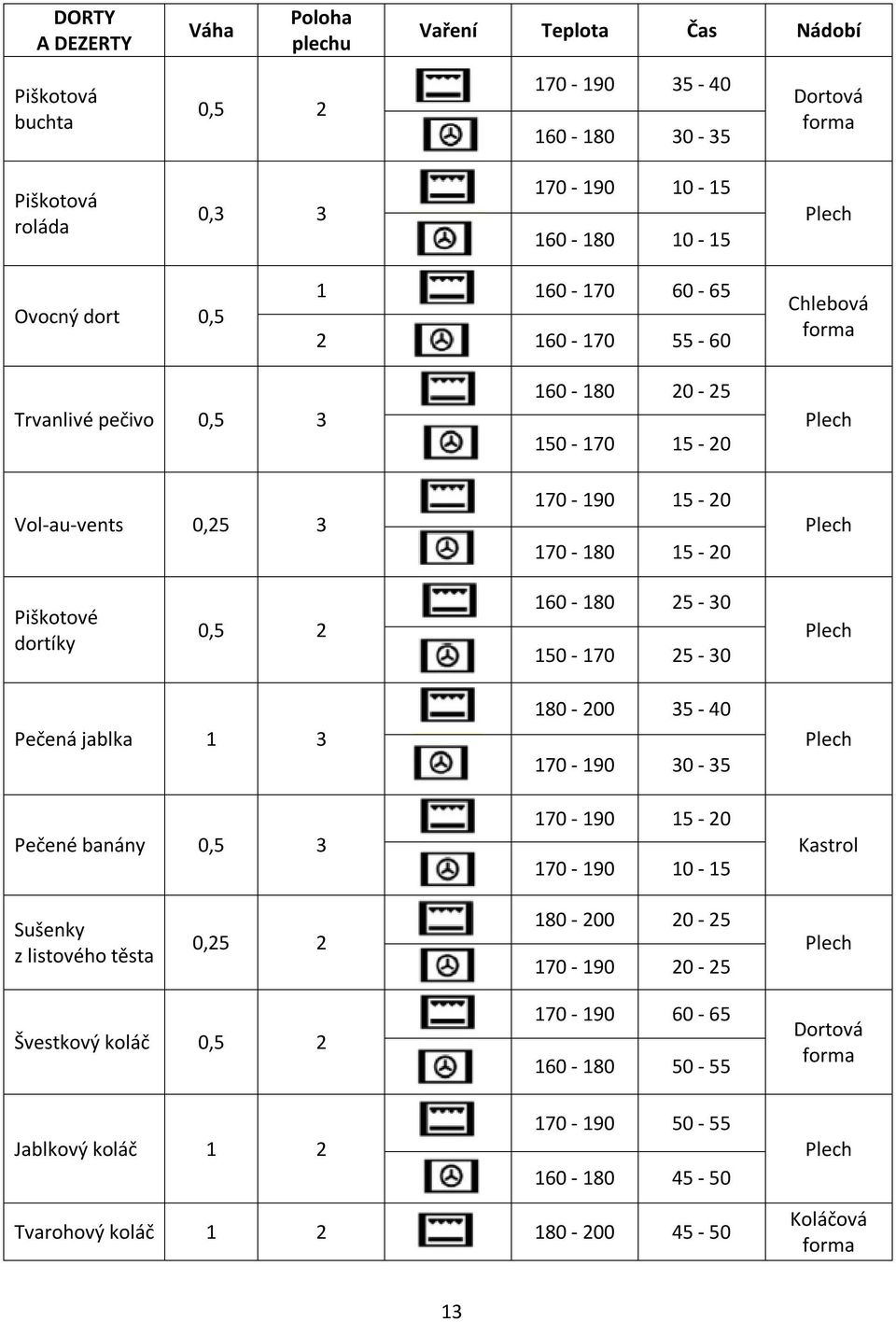 dortíky 0,5 2 160-180 25-30 150-170 25-30 Pečená jablka 1 3 Pečené banány 0,5 3 180-200 35-40 170-190 30-35 170-190 15-20 170-190 10-15 Kastrol Sušenky z listového těsta 0,25 2