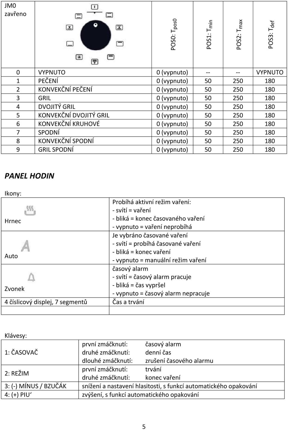 180 9 GRIL SPODNÍ 0 (vypnuto) 50 250 180 PANEL HODIN Ikony: Probíhá aktivní režim vaření: - svítí = vaření Hrnec - bliká = konec časovaného vaření - vypnuto = vaření neprobíhá Je vybráno časované