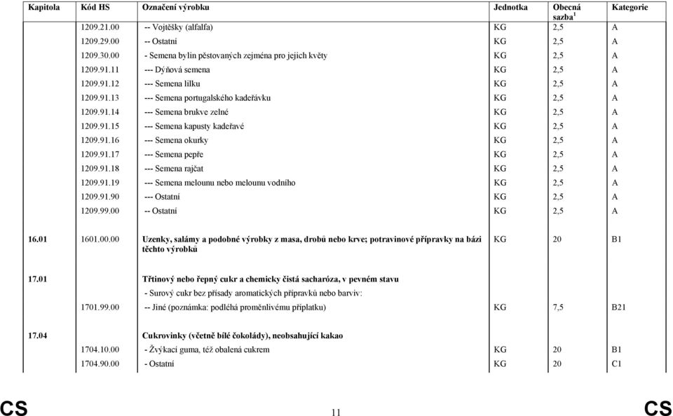 91.18 --- Semena rajčat KG 2,5 A 1209.91.19 --- Semena melounu nebo melounu vodního KG 2,5 A 1209.91.90 --- Ostatní KG 2,5 A 1209.99.00 
