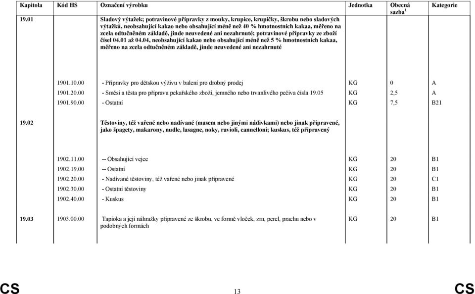 základě, jinde neuvedené ani nezahrnuté; potravinové přípravky ze zboží čísel 04.01 až 04.