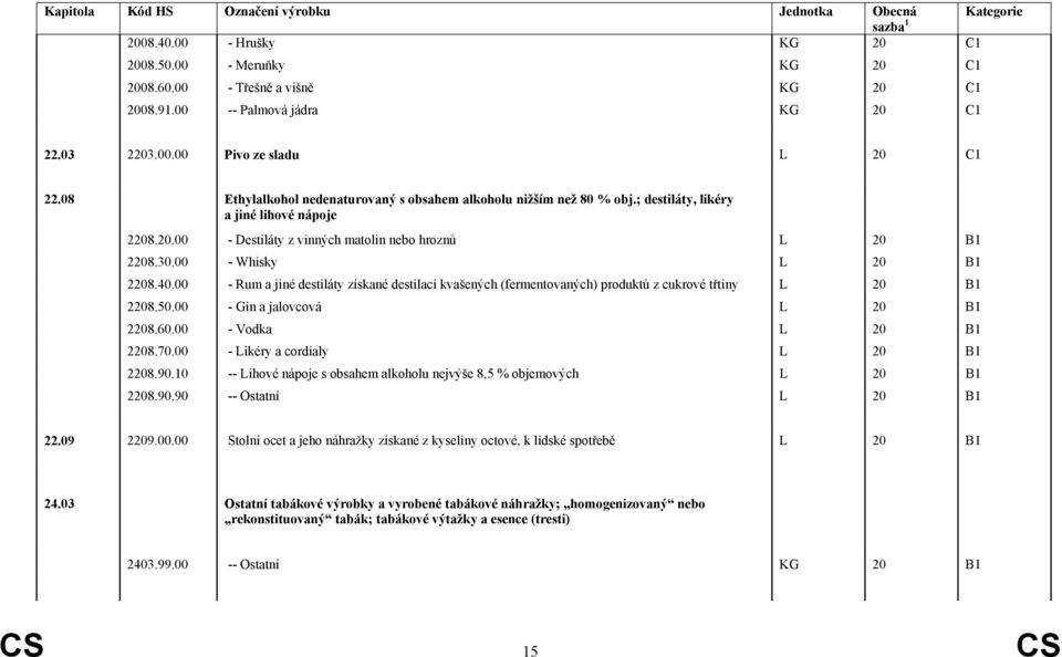 00 - Whisky L 20 B1 2208.40.00 - Rum a jiné destiláty získané destilací kvašených (fermentovaných) produktů z cukrové třtiny L 20 B1 2208.50.00 - Gin a jalovcová L 20 B1 2208.60.
