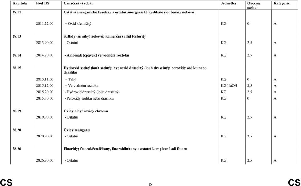 15 Hydroxid sodný (louh sodný); hydroxid draselný (louh draselný); peroxidy sodíku nebo draslíku 2815.11.00 -- Tuhý KG 0 A 2815.12.00 -- Ve vodném roztoku KG NaOH 2,5 A 2815.20.