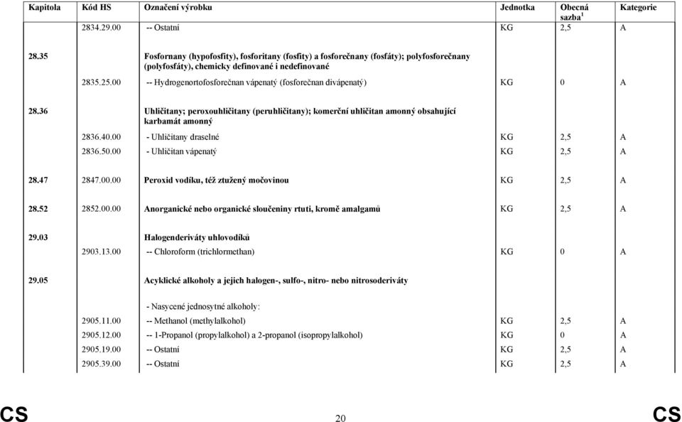 00 - Uhličitany draselné KG 2,5 A 2836.50.00 - Uhličitan vápenatý KG 2,5 A 28.47 2847.00.00 Peroxid vodíku, též ztužený močovinou KG 2,5 A 28.52 2852.00.00 Anorganické nebo organické sloučeniny rtuti, kromě amalgamů KG 2,5 A 29.