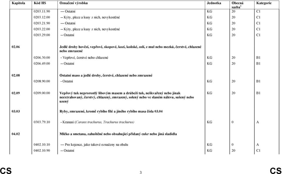 00 -- Ostatní KG 20 B1 02.08 Ostatní maso a jedlé droby, čerstvé, chlazené nebo zmrazené 0208.90.00 - Ostatní KG 20 B1 02.09 0209.00.00 Vepřový tuk neprorostlý libovým masem a drůbeží tuk, neškvařený nebo jinak neextrahovaný, čerstvý, chlazený, zmrazený, solený nebo ve slaném nálevu, sušený nebo uzený KG 20 B1 03.