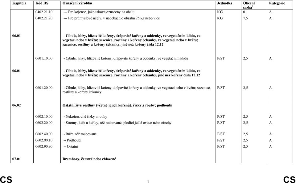 kořeny čekanky, jiné než kořeny čísla 12.12 0601.10.00 - Cibule, hlízy, hlízovité kořeny, drápovité kořeny a oddenky, ve vegetačním klidu P/ST 2,5 A 06.