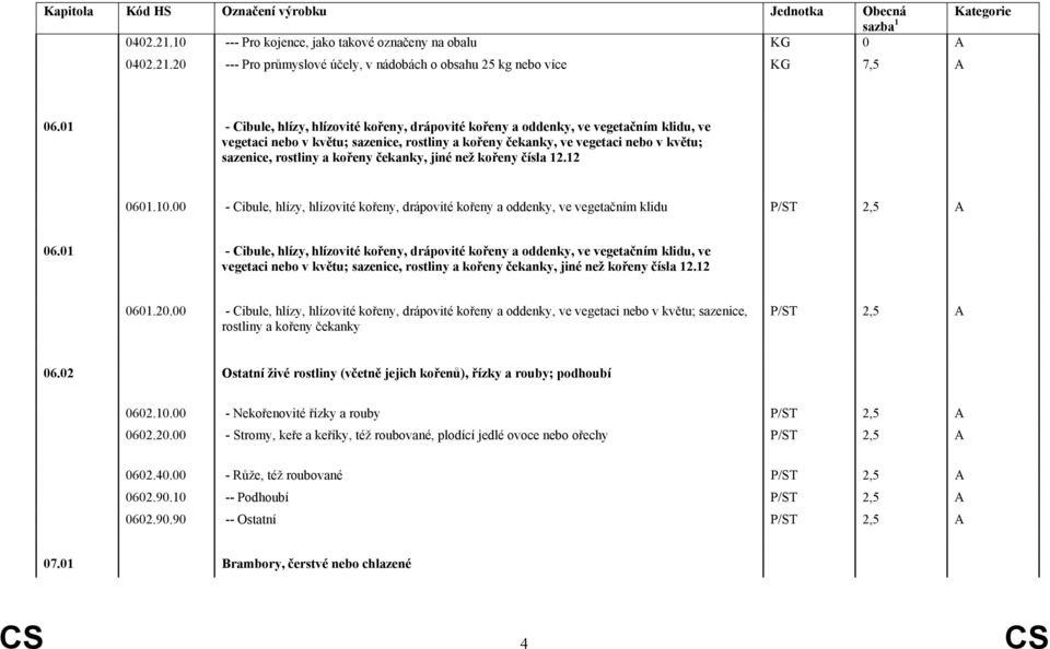 kořeny čekanky, jiné než kořeny čísla 12.12 0601.10.00 - Cibule, hlízy, hlízovité kořeny, drápovité kořeny a oddenky, ve vegetačním klidu P/ST 2,5 A 06.