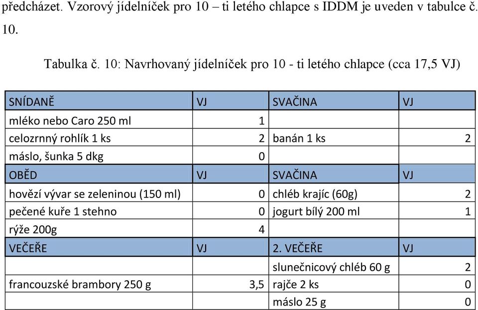 rohlík 1 ks 2 banán 1 ks 2 máslo, šunka 5 dkg 0 OBĚD VJ SVAČINA VJ hovězí vývar se zeleninou (150 ml) 0 chléb krajíc (60g) 2