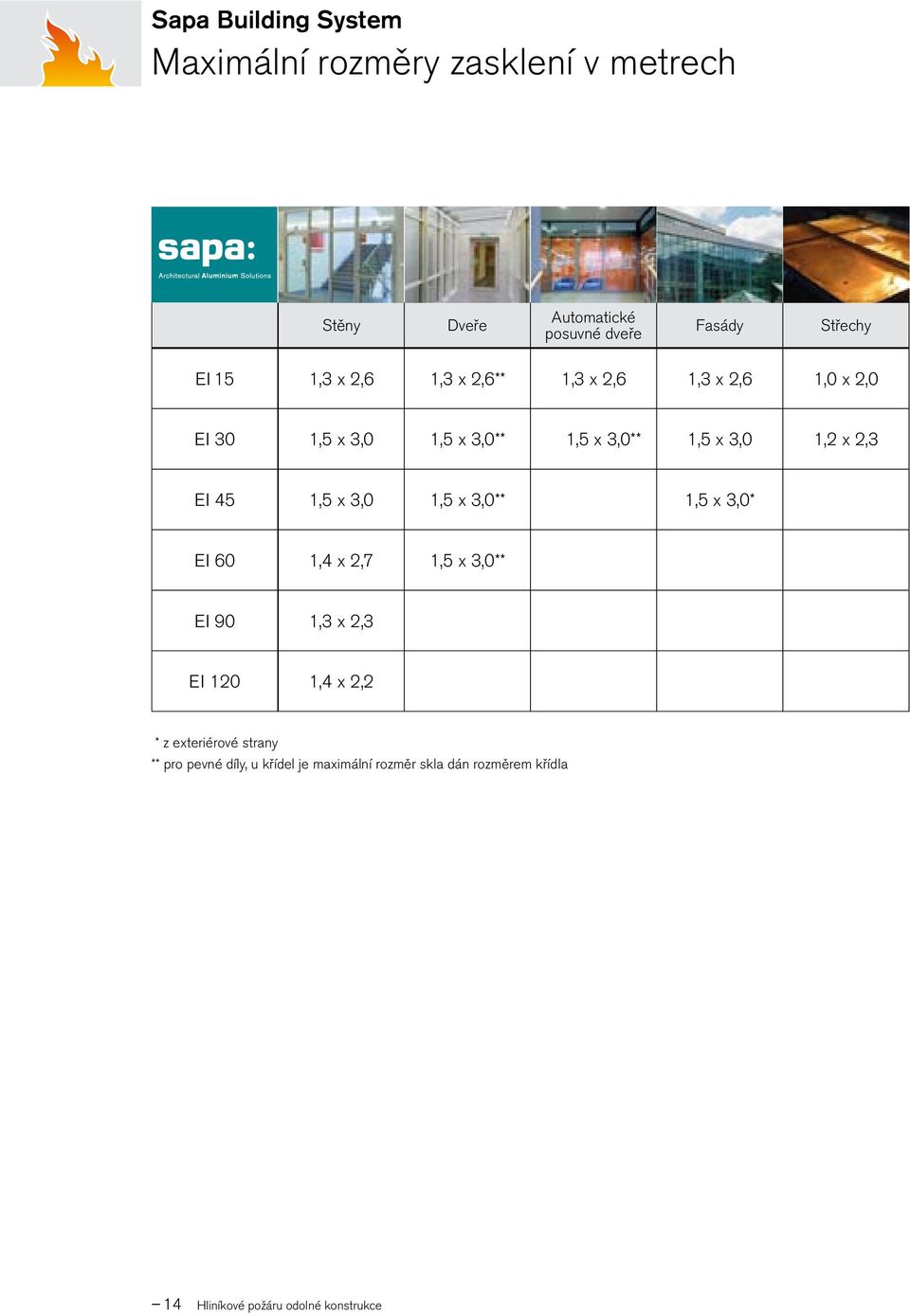EI 45 1,5 x 3,0 1,5 x 3,0** 1,5 x 3,0* EI 60 1,4 x 2,7 1,5 x 3,0** EI 90 1,3 x 2,3 EI 120 1,4 x 2,2 * z exteriérové