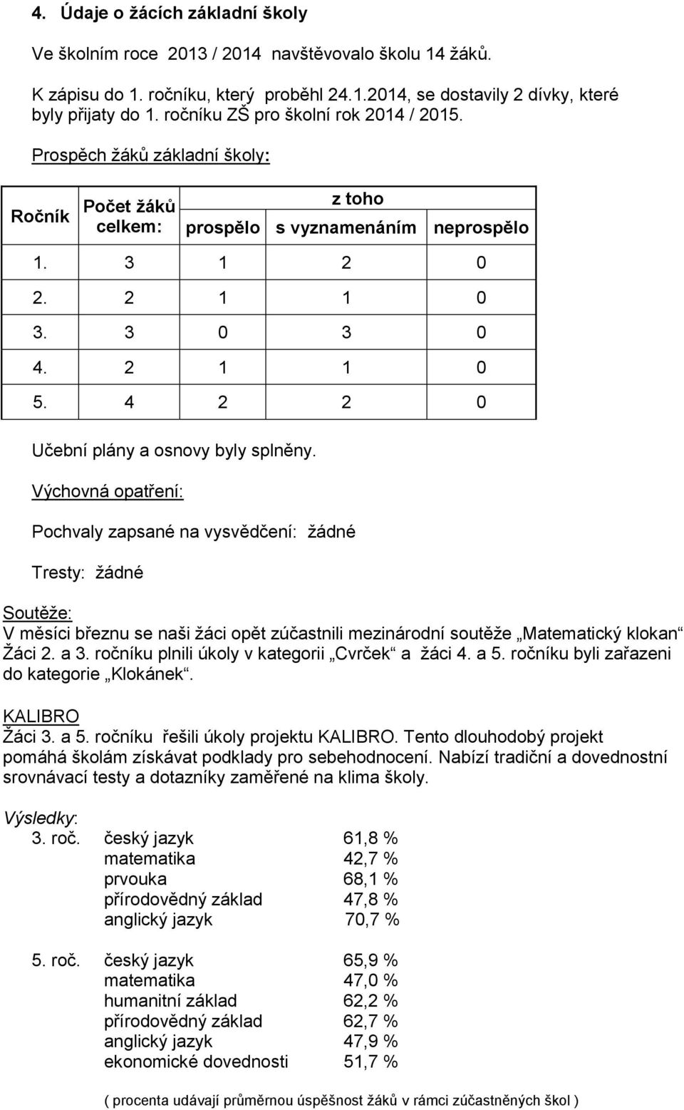 4 2 2 0 Učební plány a osnovy byly splněny.