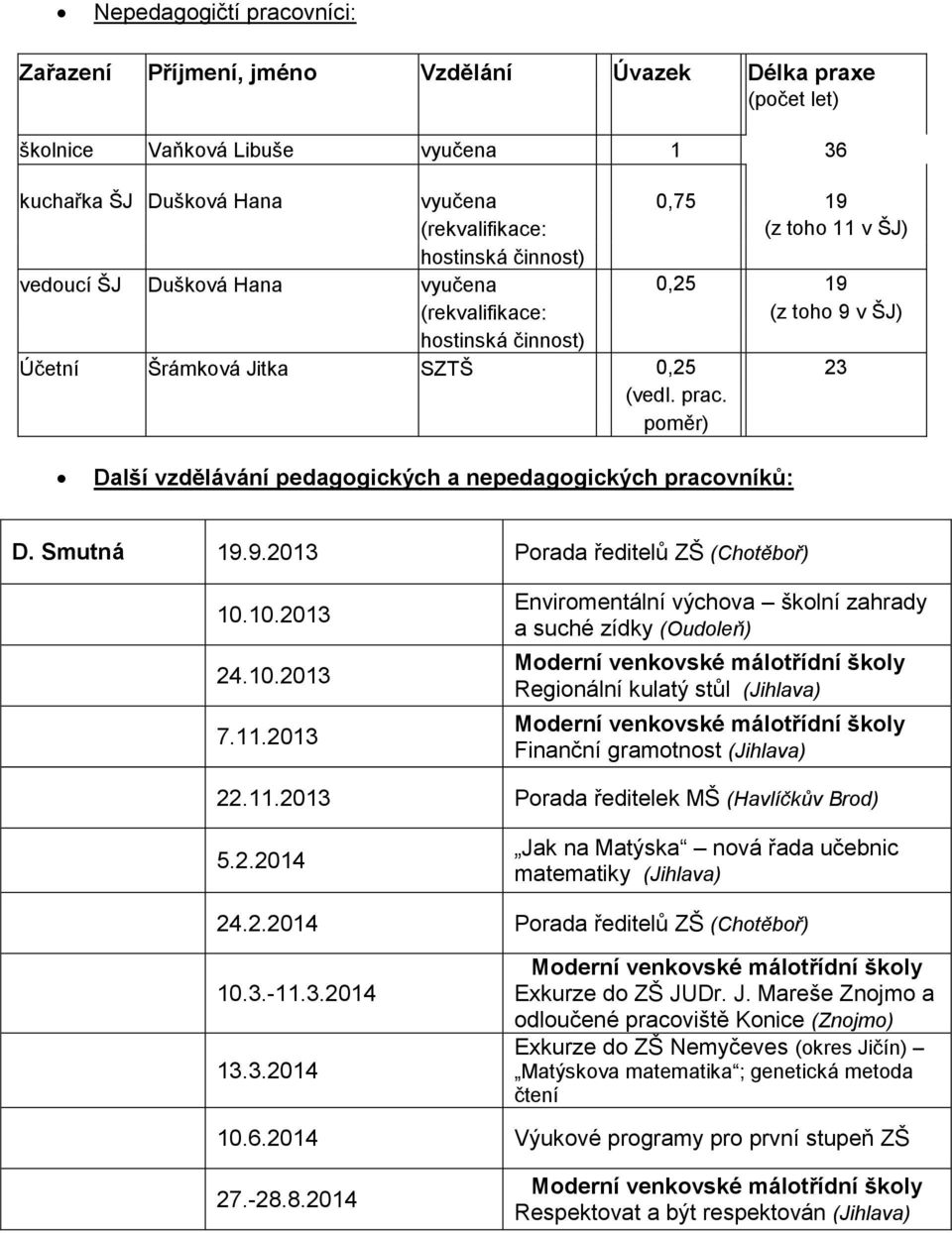 poměr) Další vzdělávání pedagogických a nepedagogických pracovníků: D. Smutná 19.9.2013 Porada ředitelů ZŠ (Chotěboř) 10.10.2013 24.10.2013 7.11.