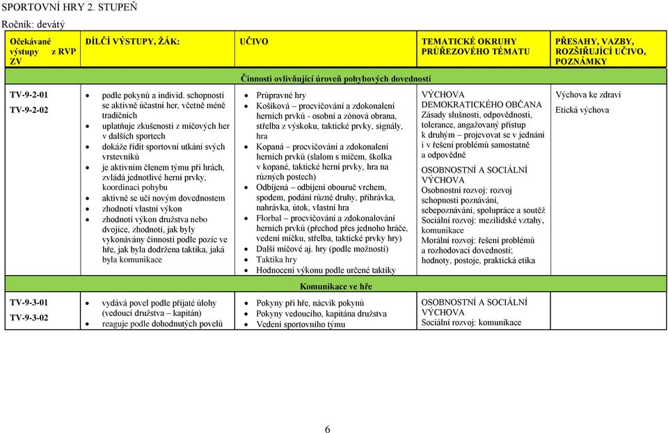 zvládá jednotlivé herní prvky, koordinaci pohybu aktivně se učí novým dovednostem zhodnotí vlastní výkon zhodnotí výkon družstva nebo dvojice, zhodnotí, jak byly vykonávány činnosti podle pozic ve