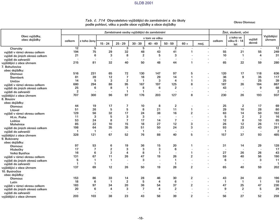 Æci, studenti, ułni z toho ve v ku 6-14 let vyj d Vyj d j c œhrnem 12 5 1 3 5 1 2 - - - - - 12 194 75 29 32 48 43 41 1-55 21 55 249 21 6 3 8 2 5 3 - - 10 1 4 31 215 81 32 40 50 48 44 1-65 22 59 280