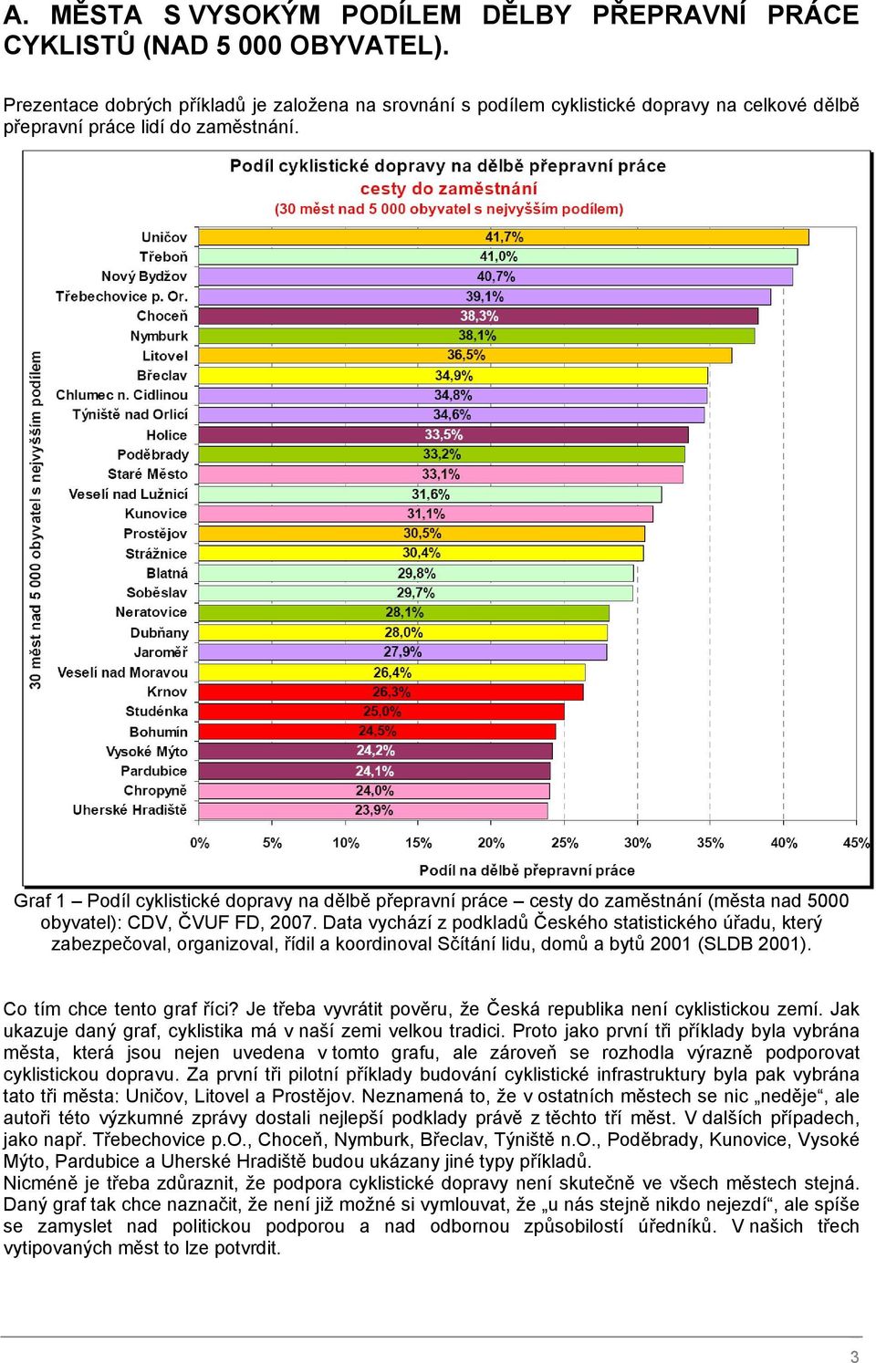 Graf 1 Podíl cyklistické dopravy na dělbě přepravní práce cesty do zaměstnání (města nad 5000 obyvatel): CDV, ČVUF FD, 2007.